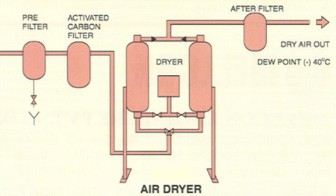 air dryer system