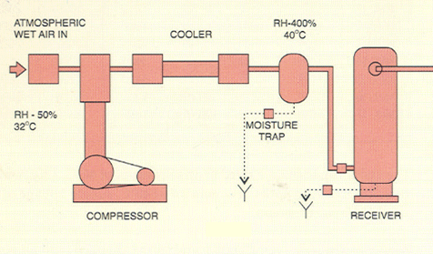 compressed air system