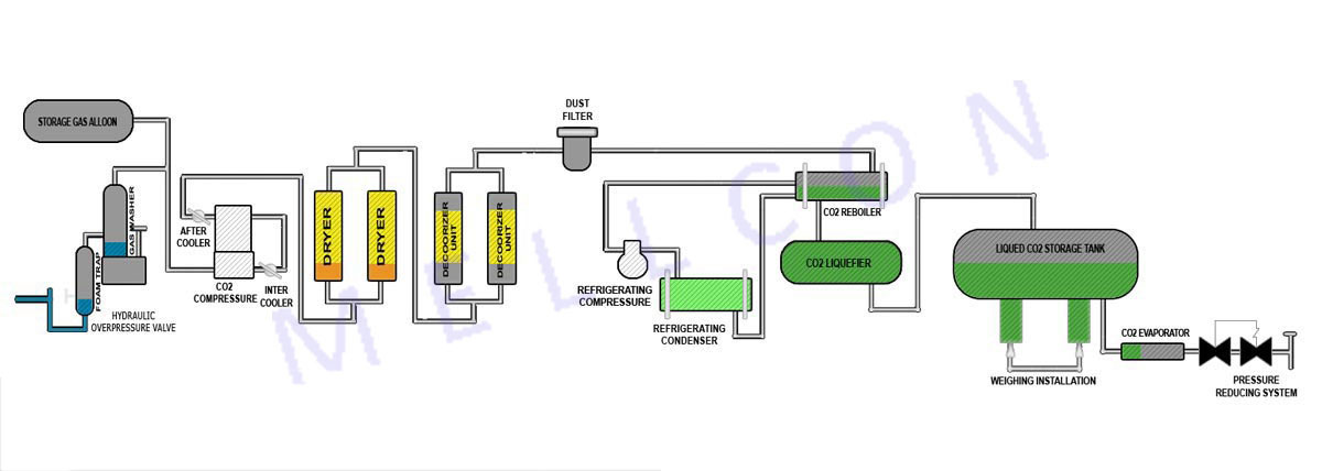 Co2 Gas Recovery Plant